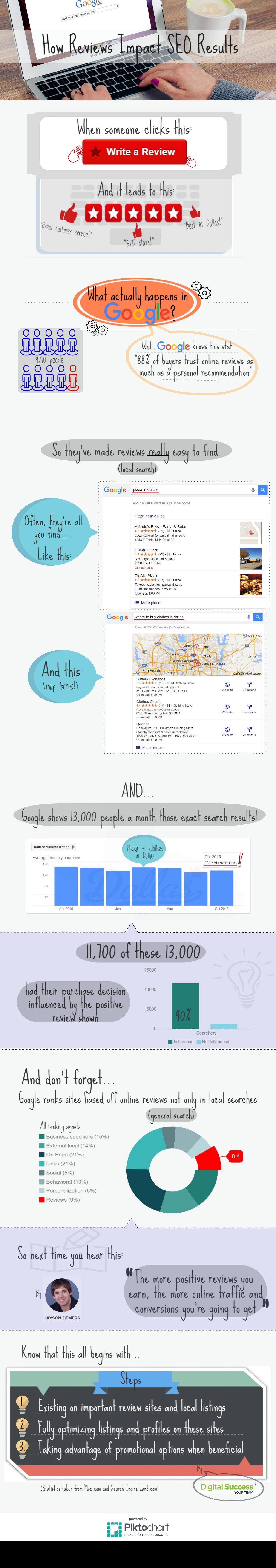 Local SEO Reviews Infographic