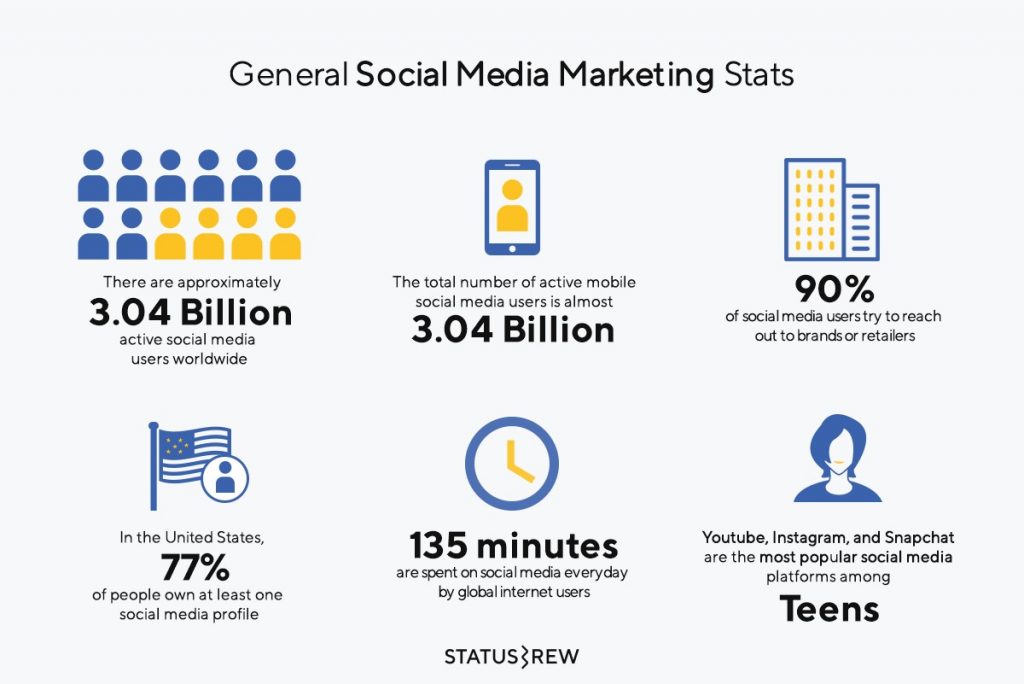 Social media marketing stats