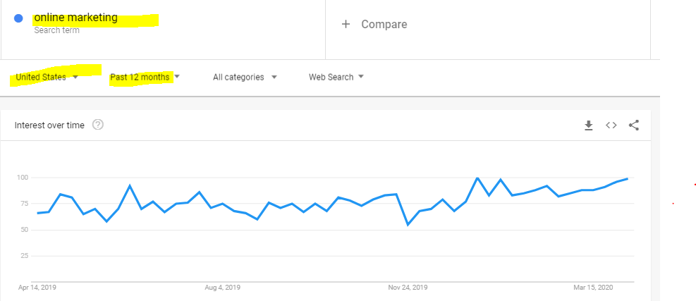 "Online Marketing" Search trend on rise during Coronavirus Outbreak 