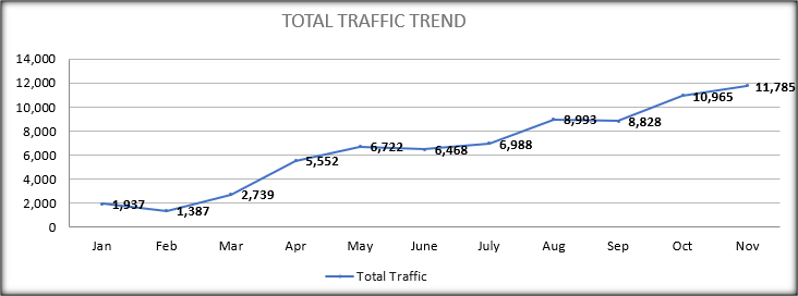 Total traffic trends