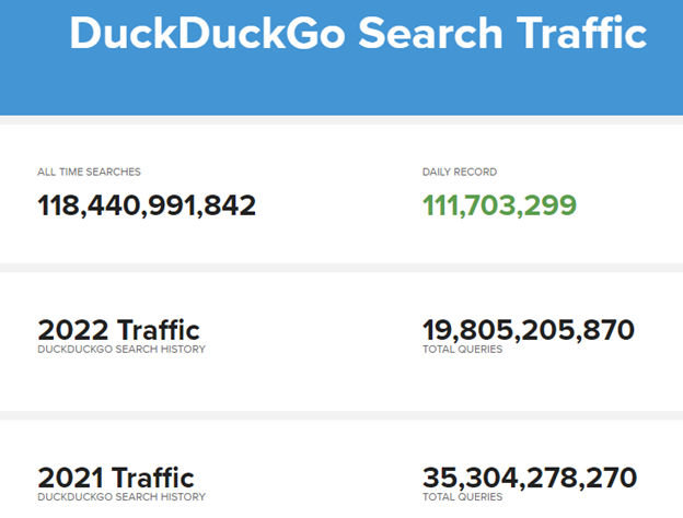 Duckduckgo's Daily Searches Below 100 Million