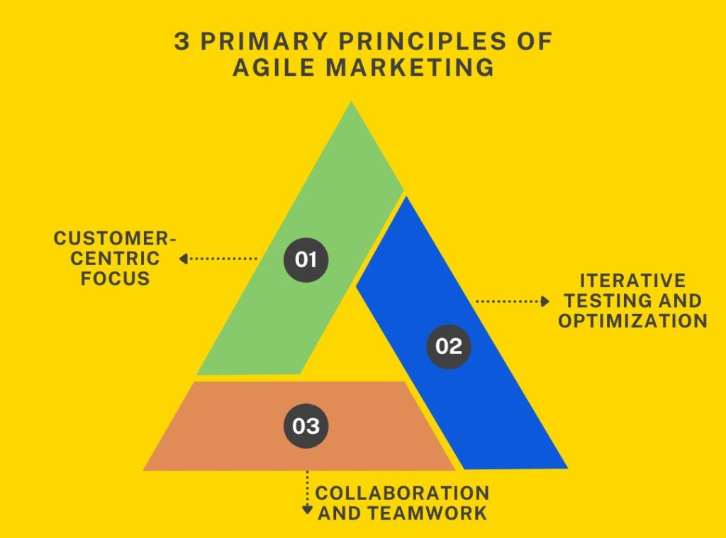 3 Primary Principles of Agile Marketing