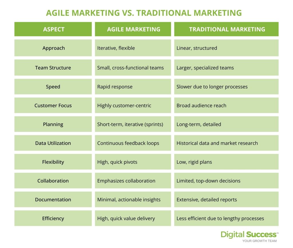 Agile Marketing Vs. Traditional Marketing