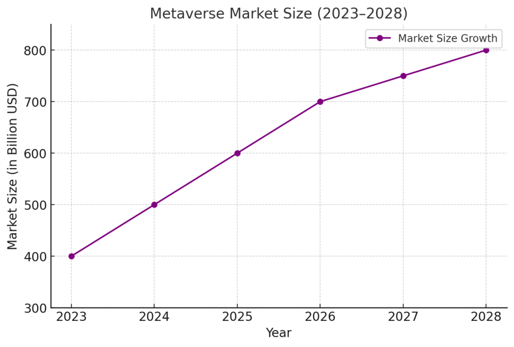 SEO agency San Francisco metaverse market size