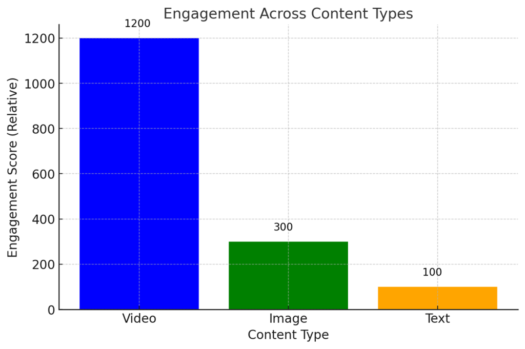 San Francisco digital marketing agency engagement stats