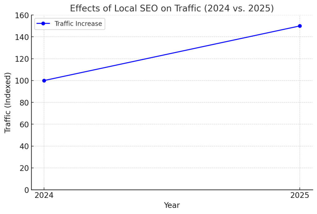 San Francisco digital marketing agency stats