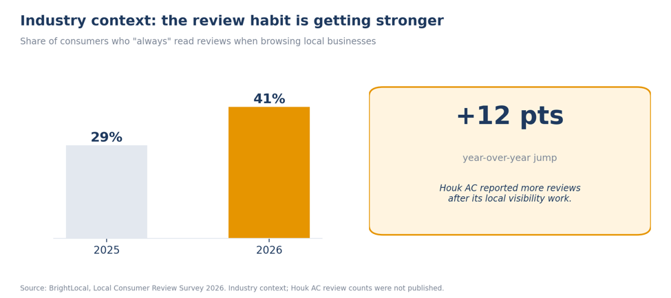 Results graphic for the Houk AC HVAC SEO case study