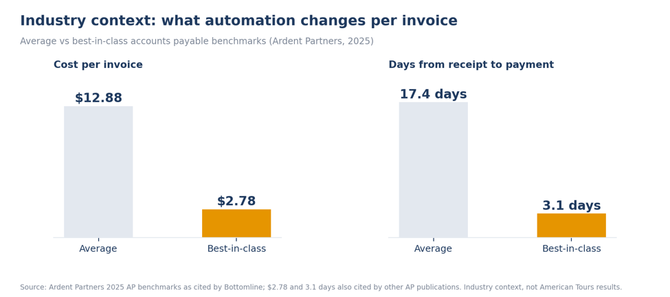 Results graphic for the American Tours AI invoice processing project