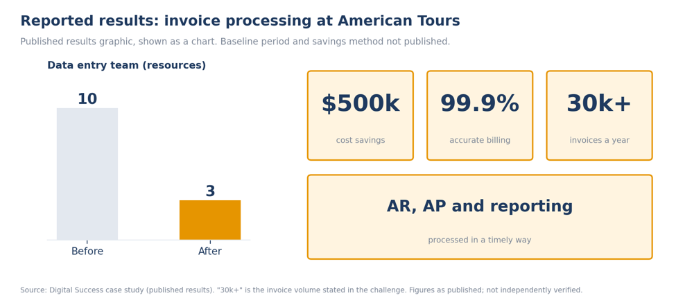 Results graphic for the American Tours AI invoice processing project