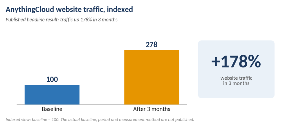 Results graphic for the AnythingCloud MSP digital marketing campaign