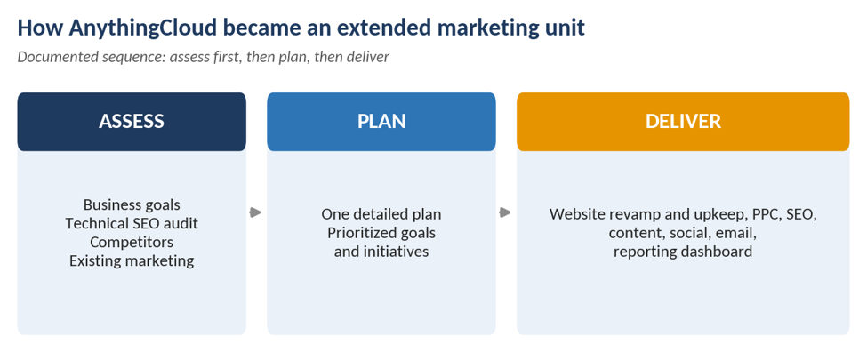 Results graphic for the AnythingCloud MSP digital marketing campaign