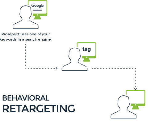 Programmatic Behavioral Retargeting