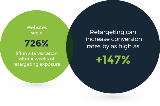 Digital Marketing Site Retargeting