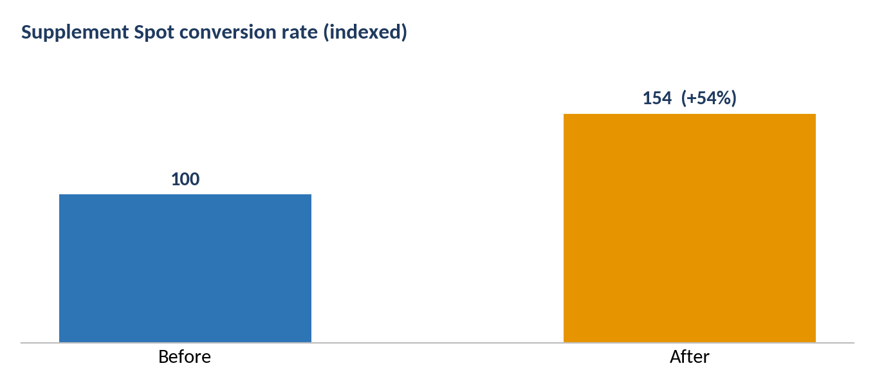 Supplement Spot Google Ads results showing a 54% improvement in conversion rate