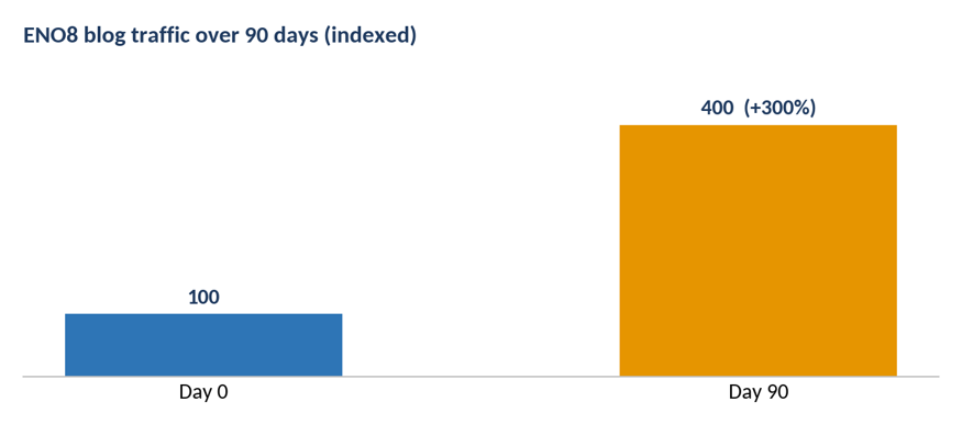 ENO8 blog traffic growth chart showing a 300% increase in 90 days