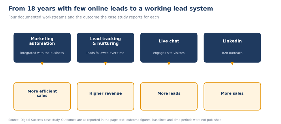 Results graphic for the Portland financial services marketing automation case study