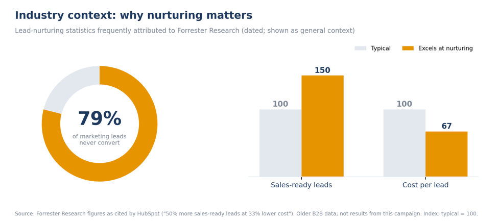 Results graphic for the financial services marketing case study