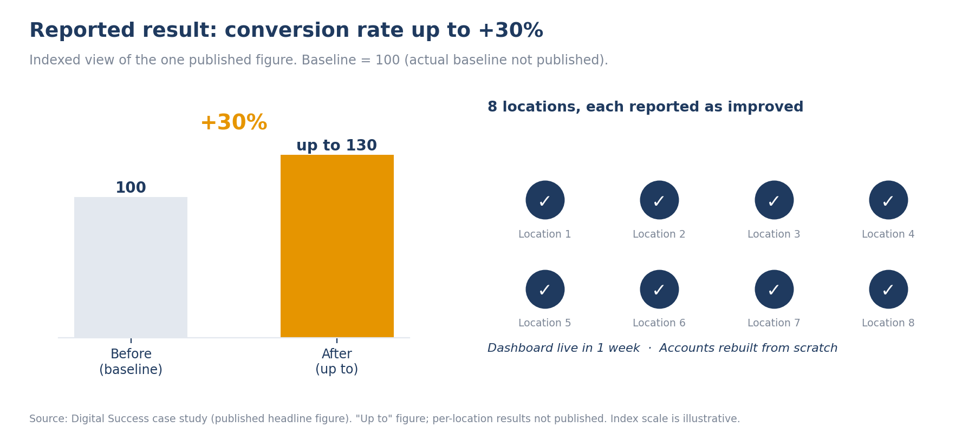 Results graphic for the Floss Dental multi-location PPC campaign