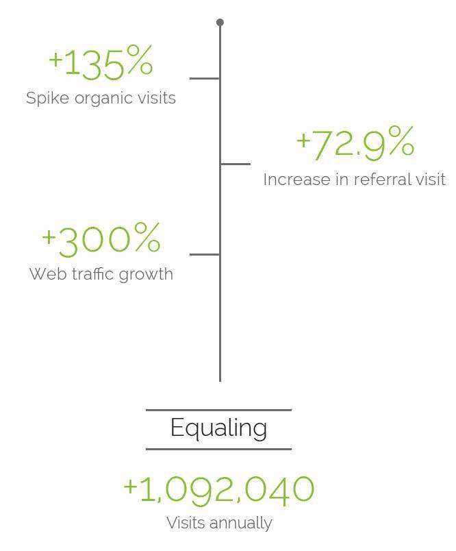 SEO for Restaurants Case study