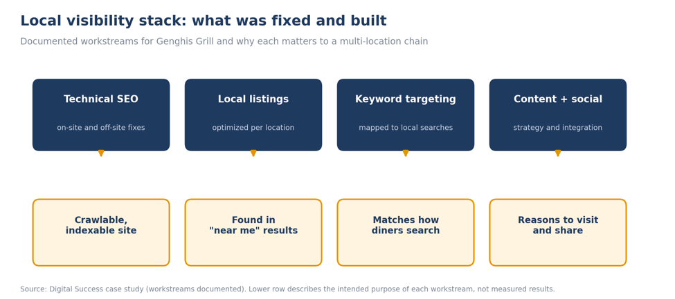 Results graphic for the Genghis Grill restaurant SEO case study
