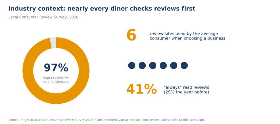 Results graphic for the Genghis Grill success story