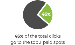 Top Paid Search Results User Clicks