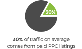 PPC Listing Search Results