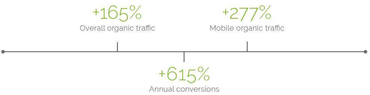 SEO HVAC Case Study