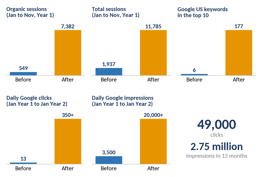 Graph showing Google Search Console impressions for a SaaS platform rising over the course of the SEO campaign