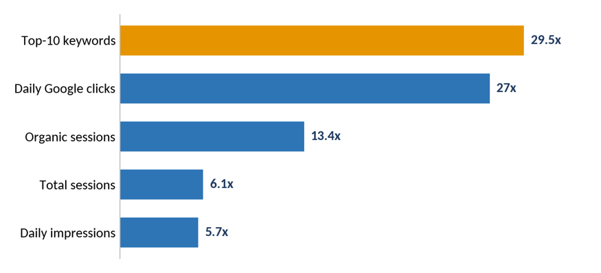 Graph showing organic sessions for a SaaS platform rising from 549 to 7,382 between January and November of Year 1