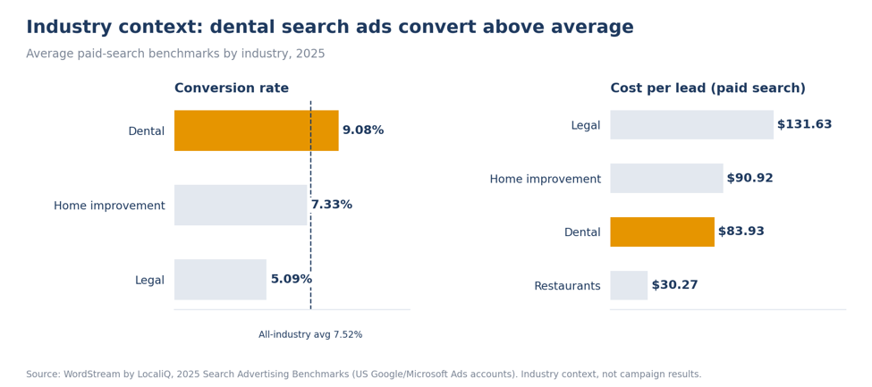 Results graphic for the vXchnge data center digital marketing case study