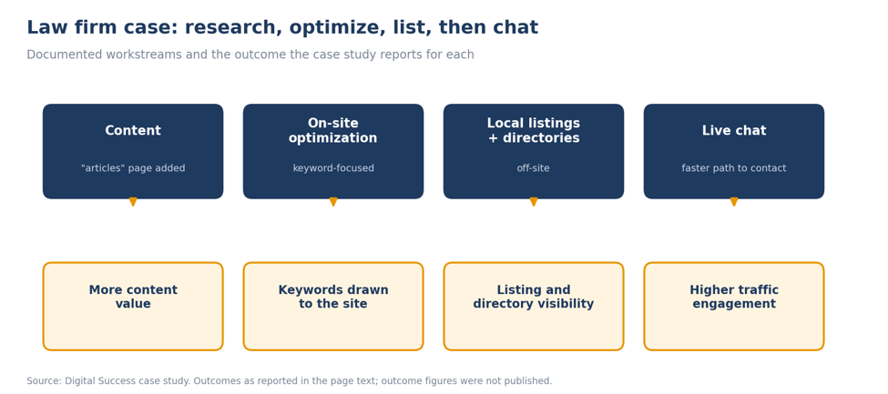 Results graphic for the law firm chat case study