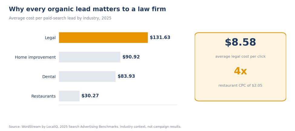 Results graphic for the Florida personal injury law firm SEO case study