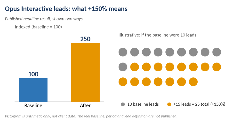 The published +150% lead increase, with an arithmetic-only pictogram
