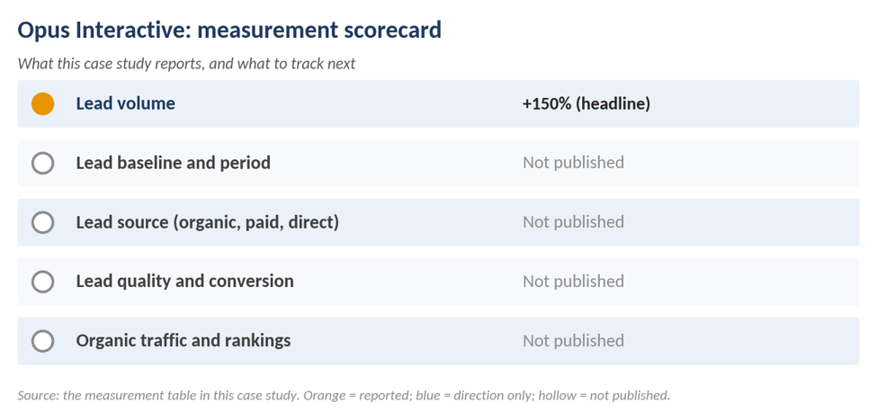 Lead measures reported versus not published