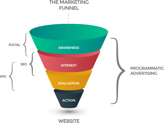 Programmatic & contextual advertising marketing funnel - Dallas