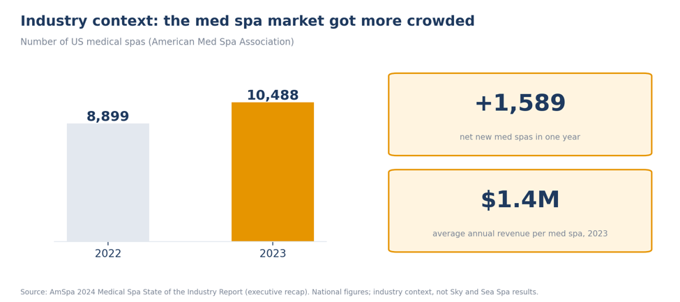 Results graphic for the Sky and Sea Spa med spa marketing campaign