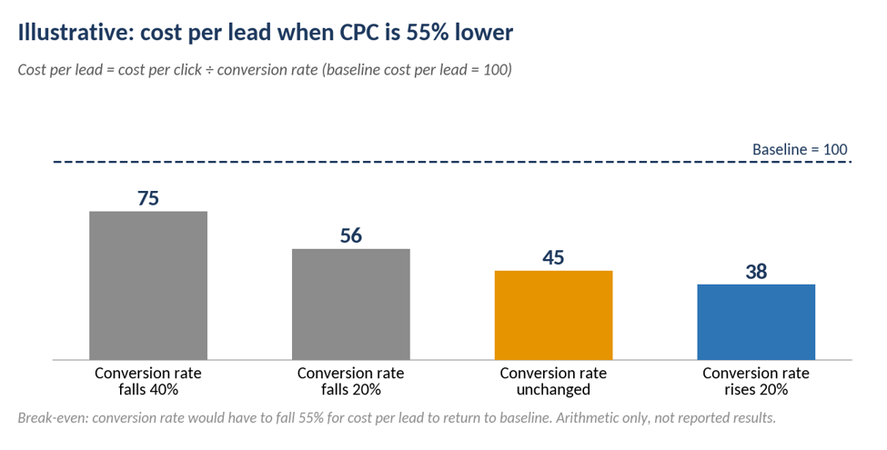 Results chart for the TierPoint MSP PPC campaign showing reported measures versus not published