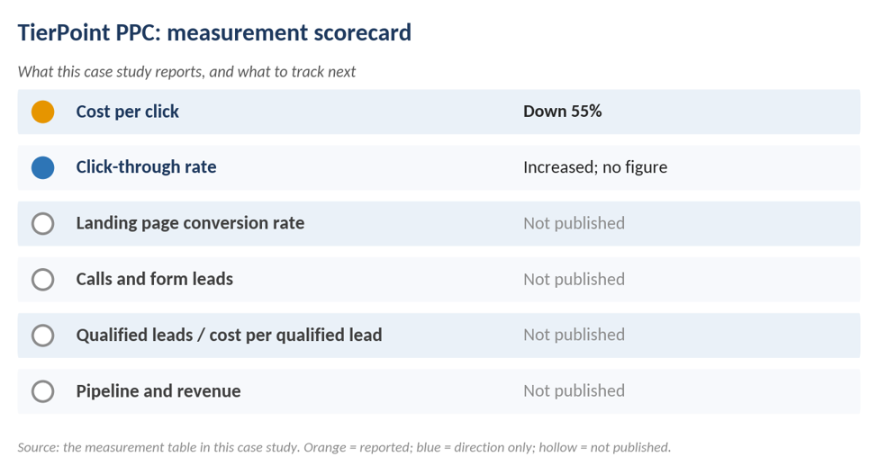 Results chart for the TierPoint MSP PPC campaign showing reported measures versus not published