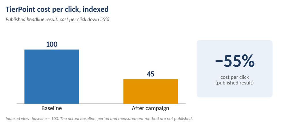 Results chart for the TierPoint MSP PPC campaign showing lower cost per click