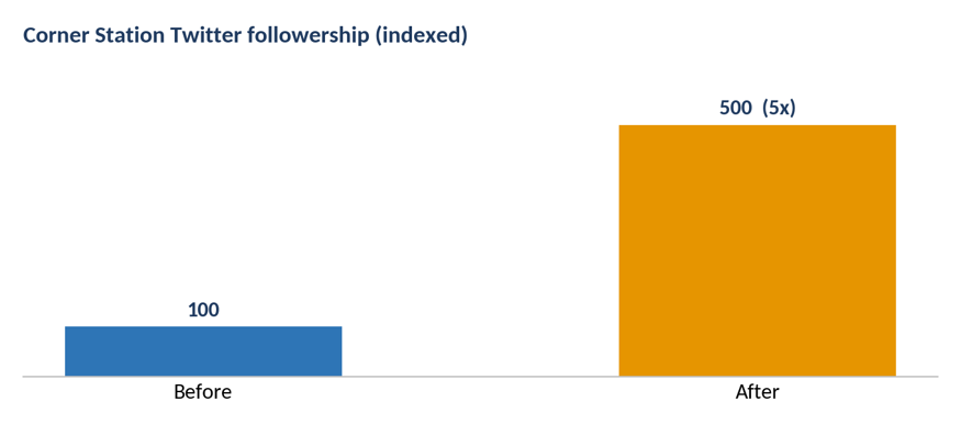 Corner Station restaurant social media growth results showing 5x Twitter followers