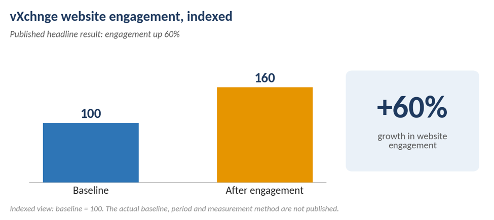 Results graphic for the vXchnge data center digital marketing case study