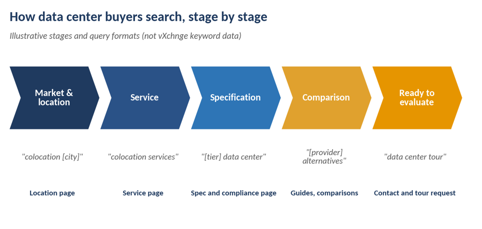 Results graphic for the vXchnge data center digital marketing case study