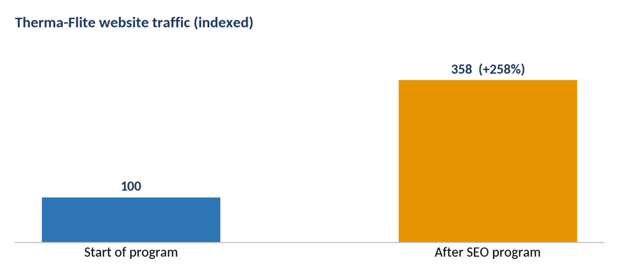 Therma-Flite website traffic growth chart showing a 258% increase
